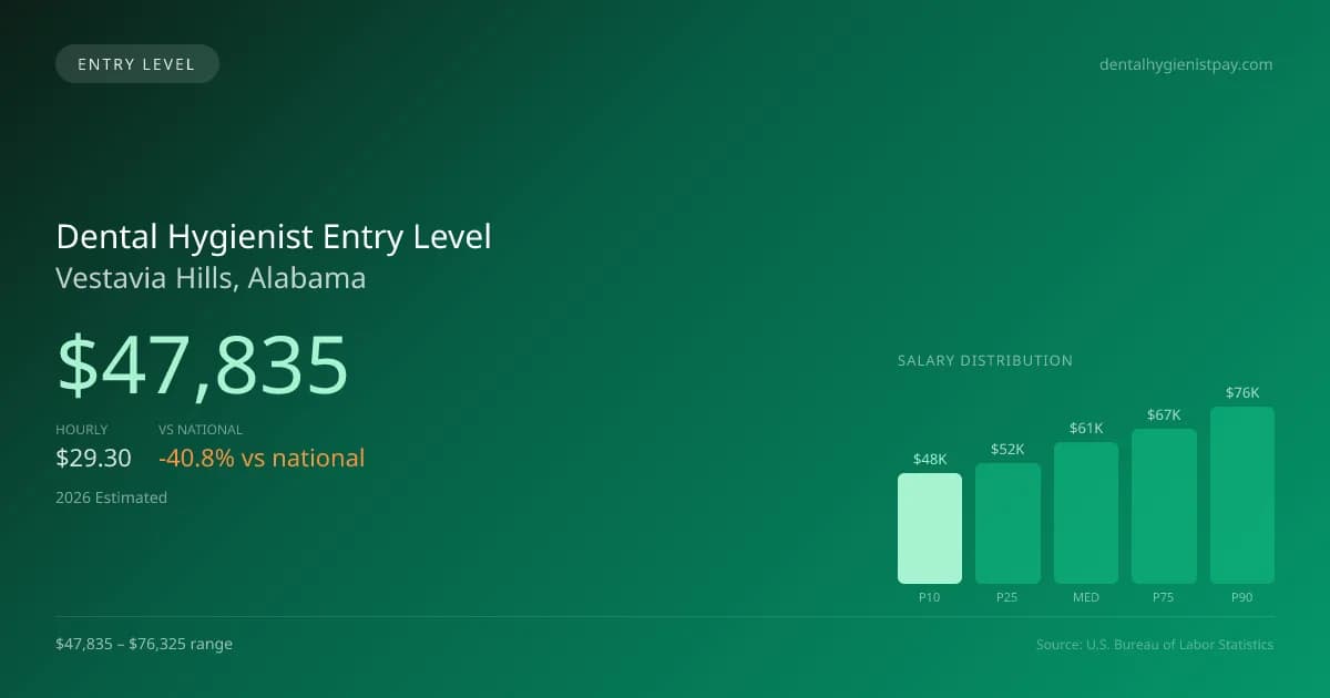 Dental Hygienist Entry Level Salary in Vestavia Hills, AL — 2026 est., based on 2025 BLS