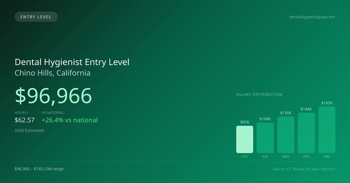 Dental Hygienist Entry Level Salary in Chino Hills, CA — 2026 est., based on 2025 BLS