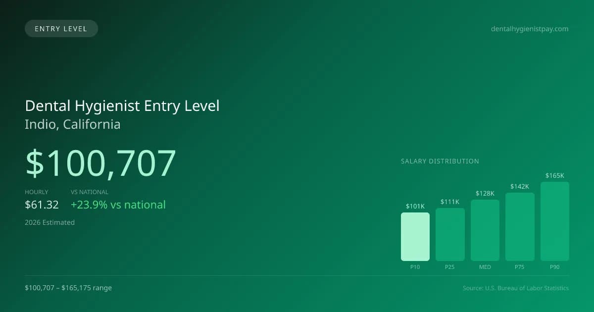 Dental Hygienist Entry Level Salary in Indio, CA — 2026 est., based on 2025 BLS