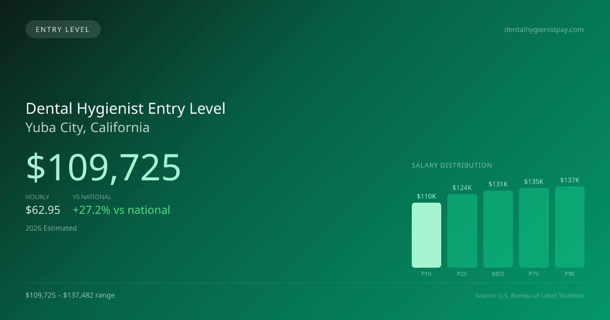 Dental Hygienist Entry Level Salary in Yuba City, CA — 2026 est., based on 2025 BLS
