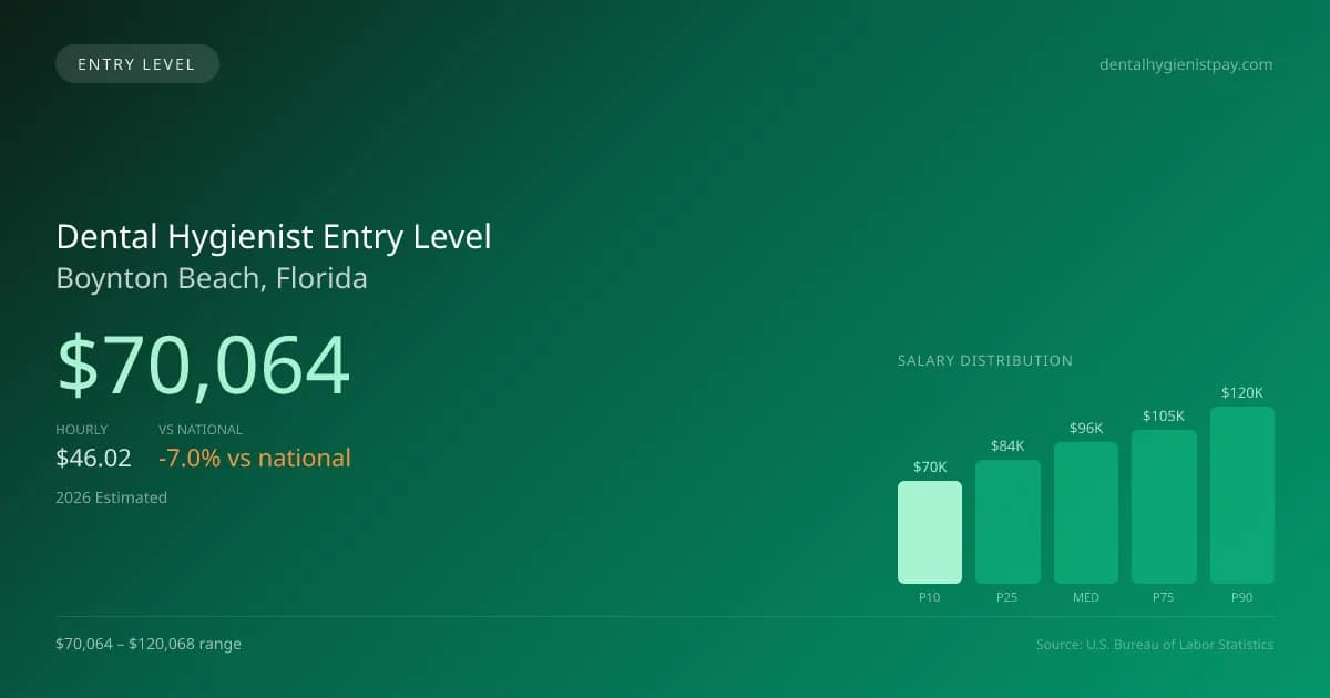 Dental Hygienist Entry Level Salary in Boynton Beach, FL — 2026 est., based on 2025 BLS