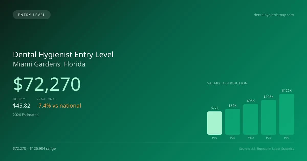 Dental Hygienist Entry Level Salary in Miami Gardens, FL — 2026 est., based on 2025 BLS