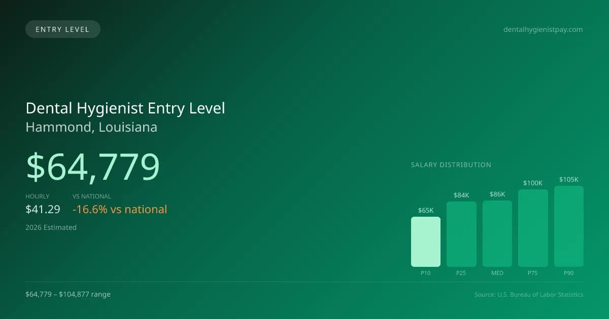 Dental Hygienist Entry Level Salary in Hammond, LA — 2026 est., based on 2025 BLS