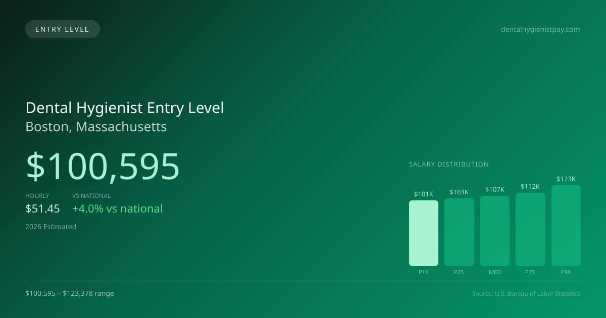 Dental Hygienist Entry Level Salary in Boston, MA — 2026 est., based on 2025 BLS