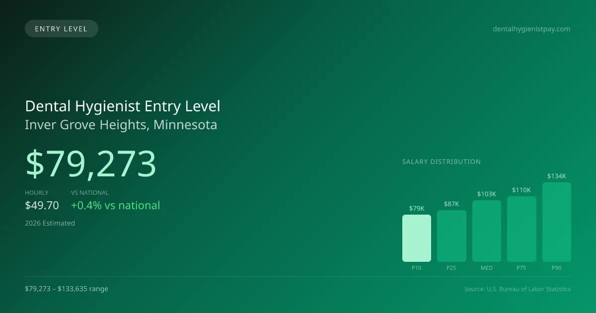 Dental Hygienist Entry Level Salary in Inver Grove Heights, MN — 2026 est., based on 2025 BLS