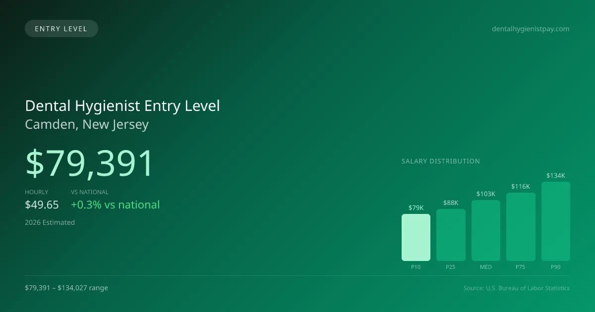 Dental Hygienist Entry Level Salary in Camden, NJ — 2026 est., based on 2025 BLS