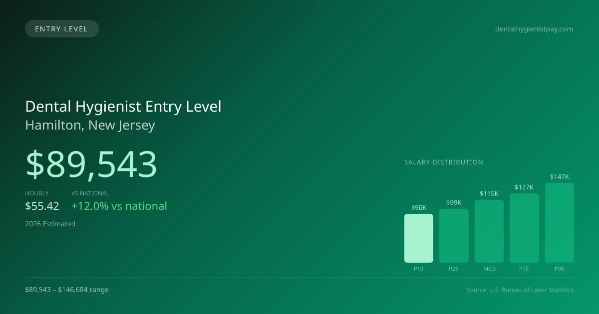 Dental Hygienist Entry Level Salary in Hamilton, NJ — 2026 est., based on 2025 BLS