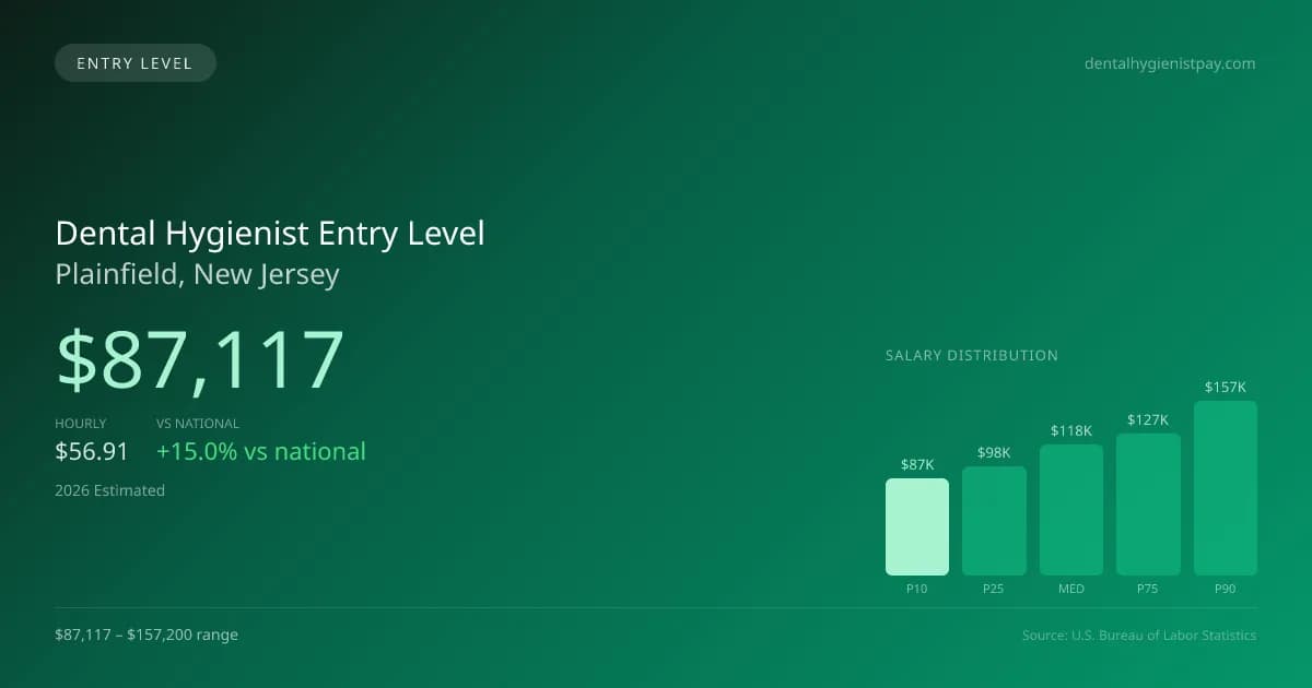 Dental Hygienist Entry Level Salary in Plainfield, NJ — 2026 est., based on 2025 BLS