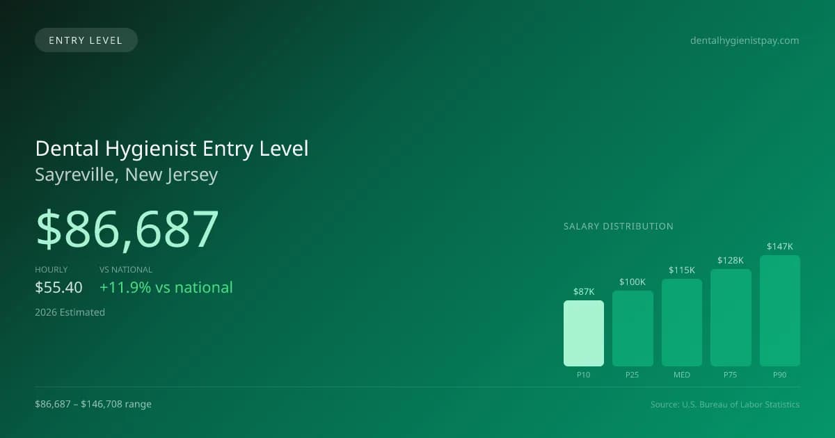 Dental Hygienist Entry Level Salary in Sayreville, NJ — 2026 est., based on 2025 BLS