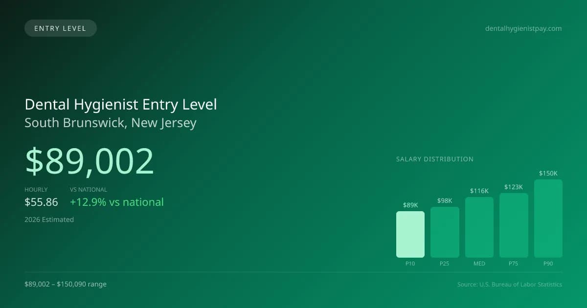 Dental Hygienist Entry Level Salary in South Brunswick, NJ — 2026 est., based on 2025 BLS