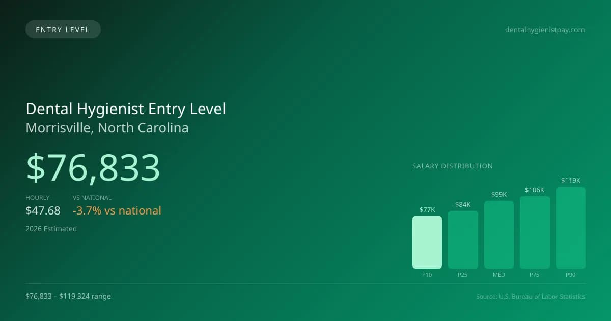 Dental Hygienist Entry Level Salary in Morrisville, NC — 2026 est., based on 2025 BLS