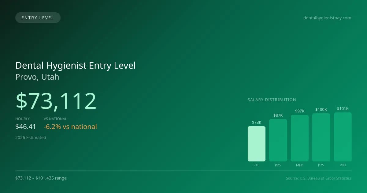 Dental Hygienist Entry Level Salary in Provo, UT — 2026 est., based on 2025 BLS