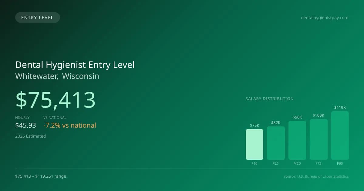 Dental Hygienist Entry Level Salary in Whitewater, WI — 2026 est., based on 2025 BLS