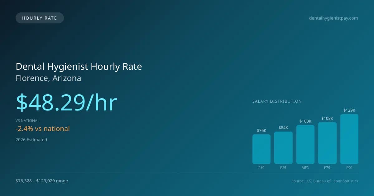 Dental Hygienist Hourly Rate in Florence, AZ — 2026 est., based on 2025 BLS