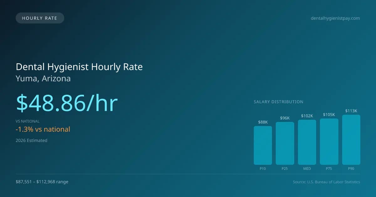 Dental Hygienist Hourly Rate in Yuma, AZ — 2026 est., based on 2025 BLS