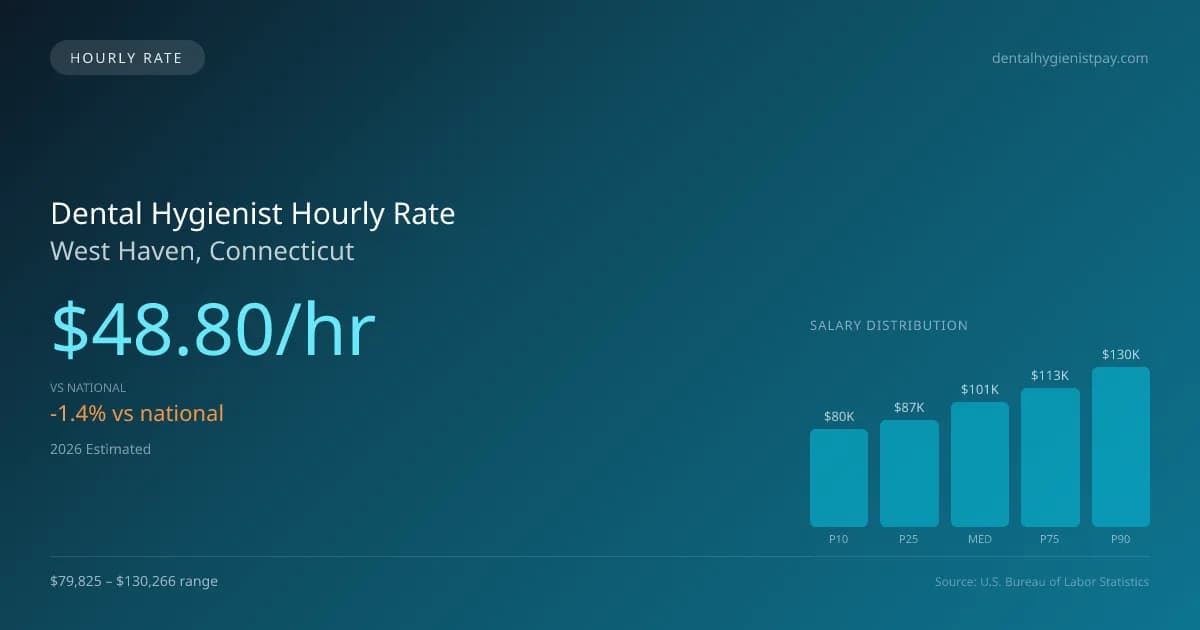 Dental Hygienist Hourly Rate in West Haven, CT — 2026 est., based on 2025 BLS