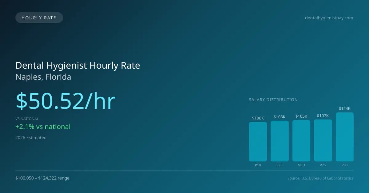 Dental Hygienist Hourly Rate in Naples, FL — 2026 est., based on 2025 BLS