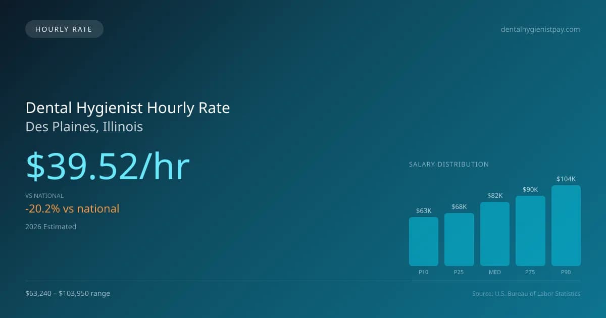 Dental Hygienist Hourly Rate in Des Plaines, IL — 2026 est., based on 2025 BLS