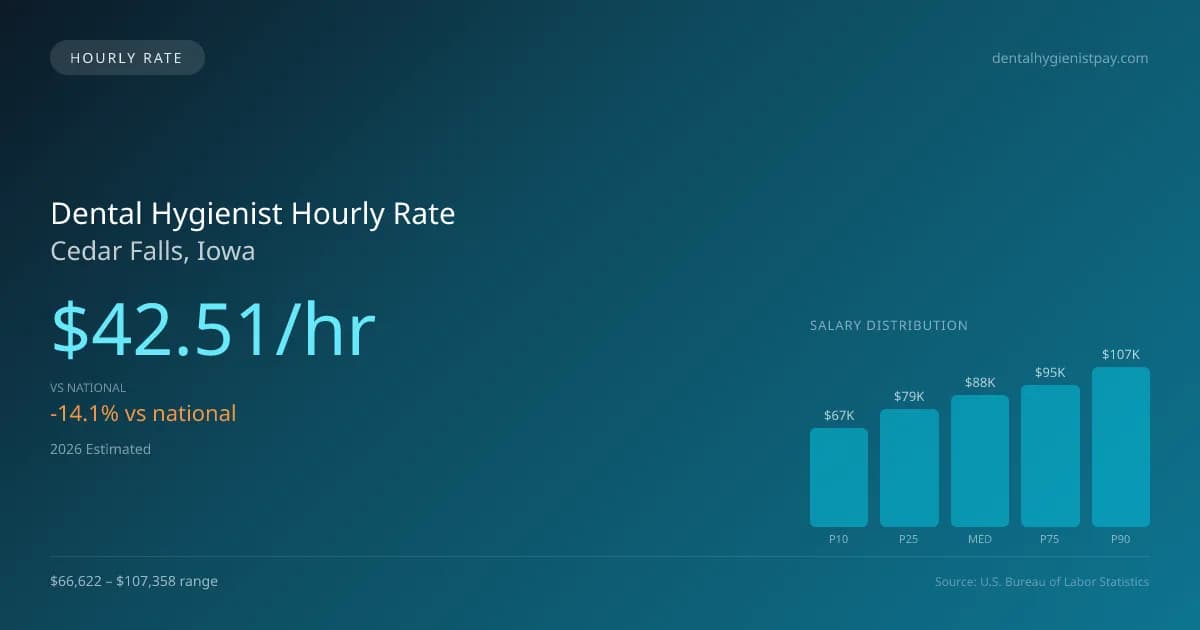 Dental Hygienist Hourly Rate in Cedar Falls, IA — 2026 est., based on 2025 BLS