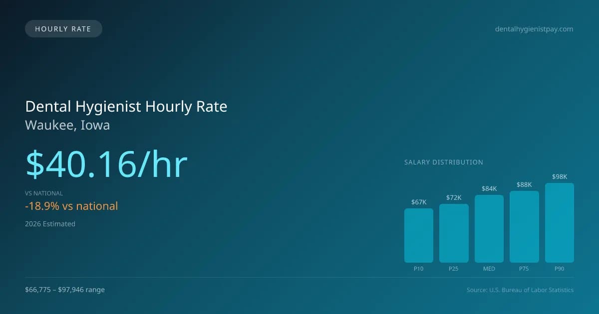 Dental Hygienist Hourly Rate in Waukee, IA — 2026 est., based on 2025 BLS