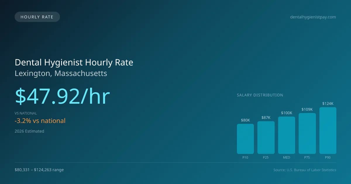Dental Hygienist Hourly Rate in Lexington, MA — 2026 est., based on 2025 BLS
