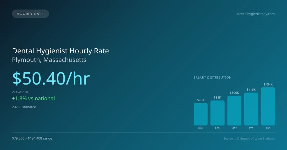 Dental Hygienist Hourly Rate in Plymouth, MA — 2026 est., based on 2025 BLS