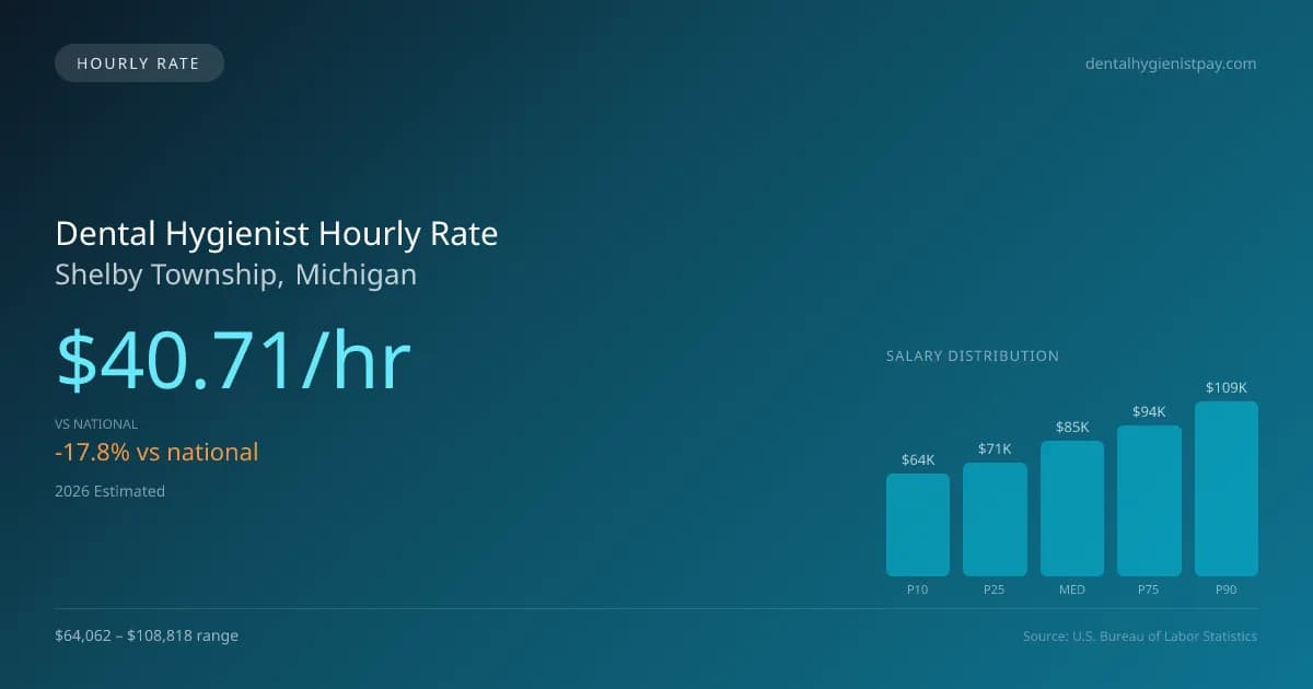 Dental Hygienist Hourly Rate in Shelby Township, MI — 2026 est., based on 2025 BLS