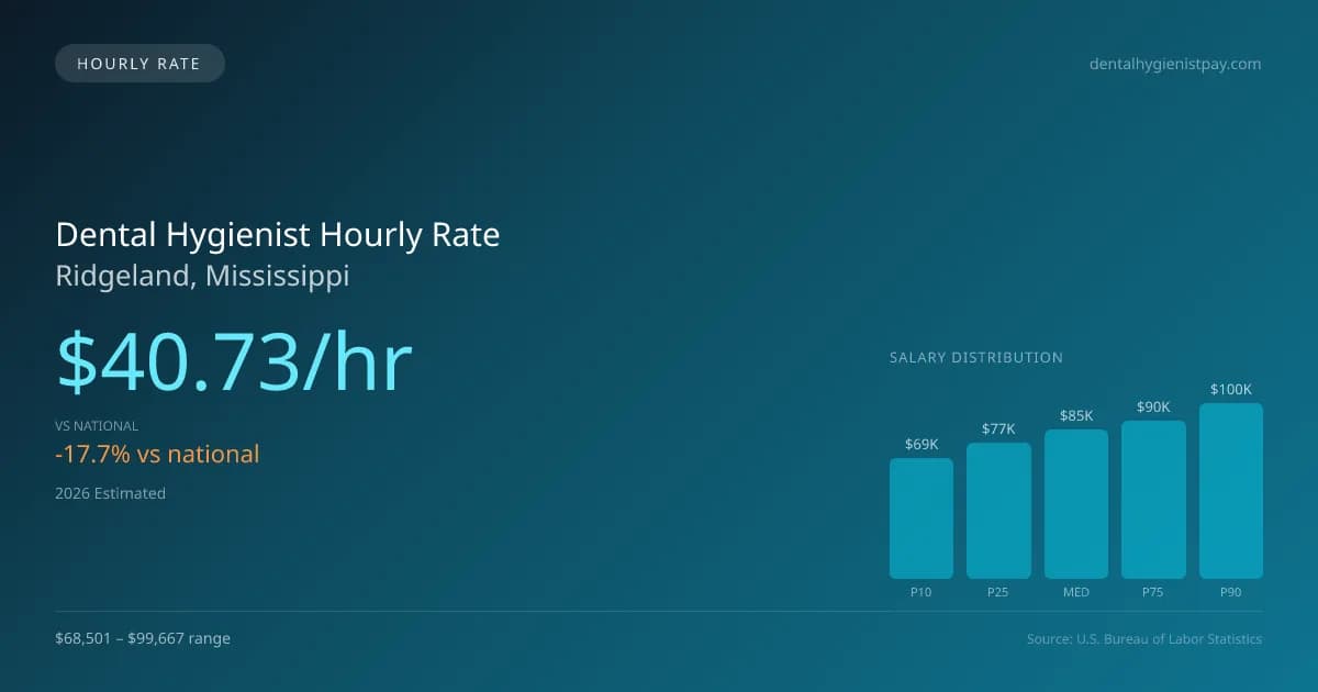 Dental Hygienist Hourly Rate in Ridgeland, MS — 2026 est., based on 2025 BLS