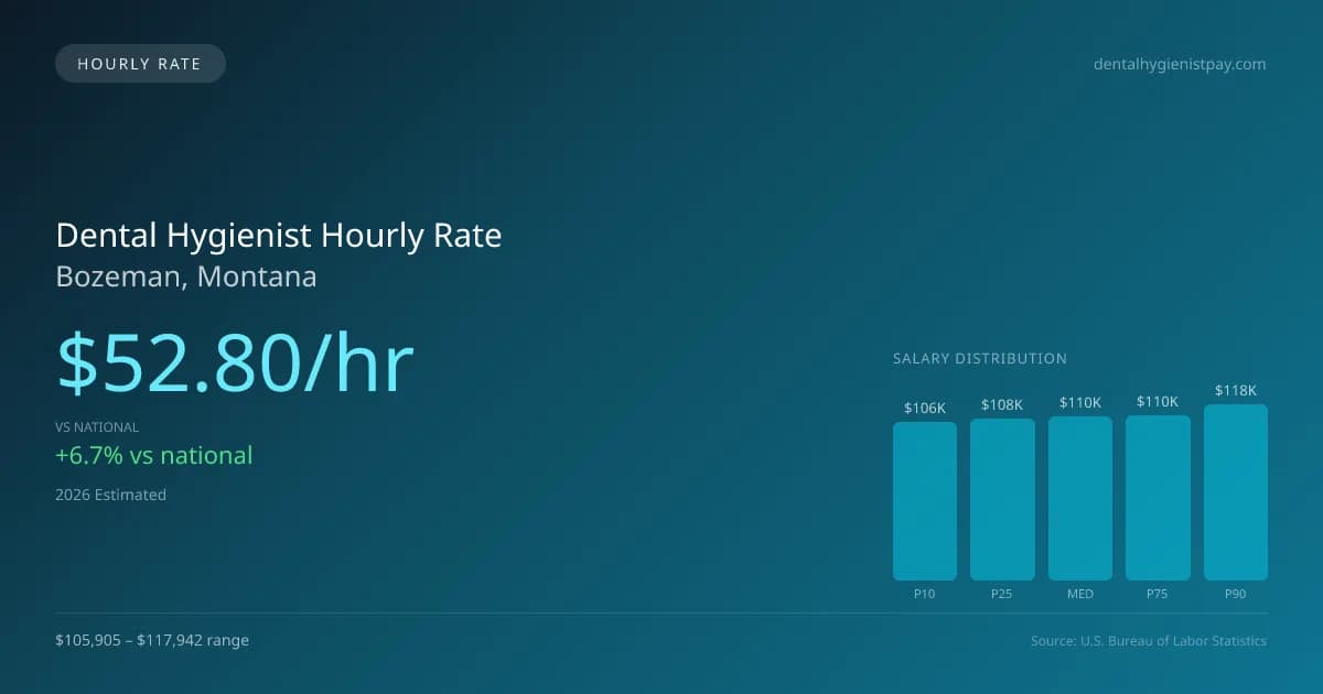 Dental Hygienist Hourly Rate in Bozeman, MT — 2026 est., based on 2025 BLS