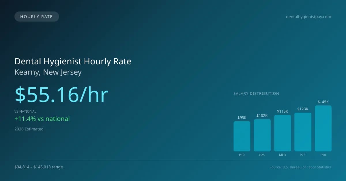 Dental Hygienist Hourly Rate in Kearny, NJ — 2026 est., based on 2025 BLS