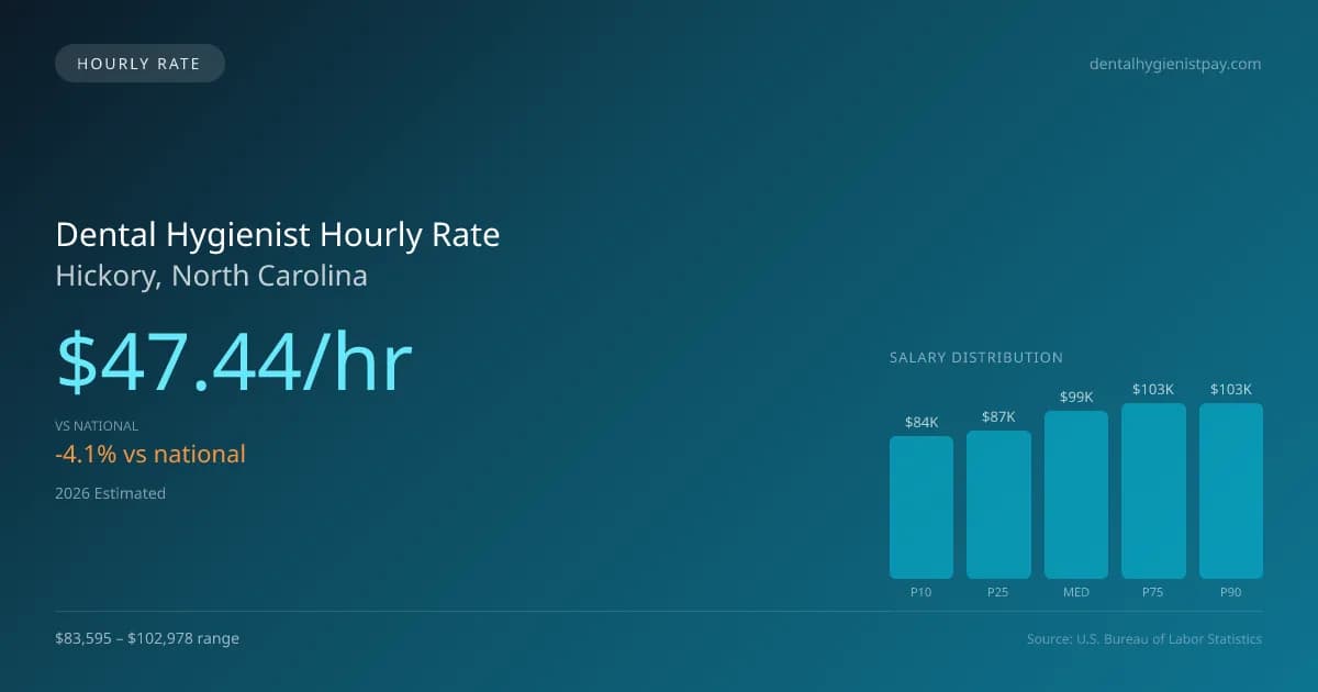 Dental Hygienist Hourly Rate in Hickory, NC — 2026 est., based on 2025 BLS