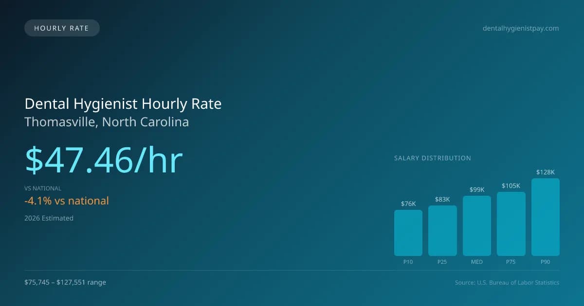 Dental Hygienist Hourly Rate in Thomasville, NC — 2026 est., based on 2025 BLS