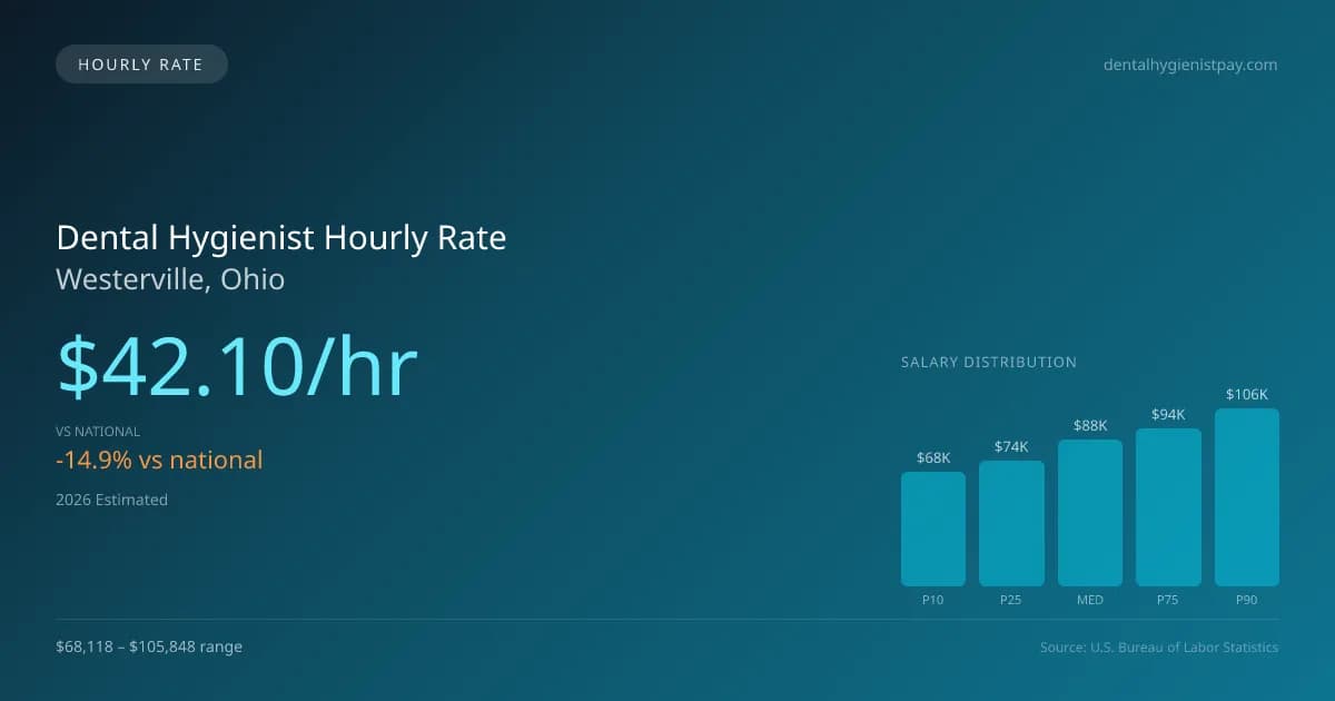 Dental Hygienist Hourly Rate in Westerville, OH — 2026 est., based on 2025 BLS