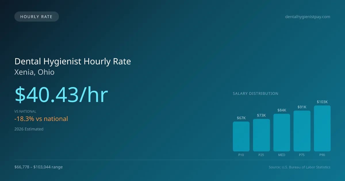 Dental Hygienist Hourly Rate in Xenia, OH — 2026 est., based on 2025 BLS