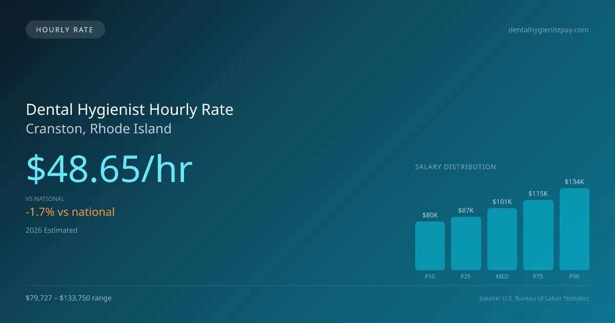 Dental Hygienist Hourly Rate in Cranston, RI — 2026 est., based on 2025 BLS