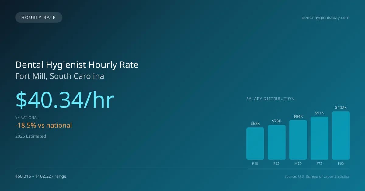 Dental Hygienist Hourly Rate in Fort Mill, SC — 2026 est., based on 2025 BLS