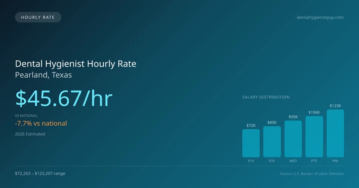 Dental Hygienist Hourly Rate in Pearland, TX — 2026 est., based on 2025 BLS