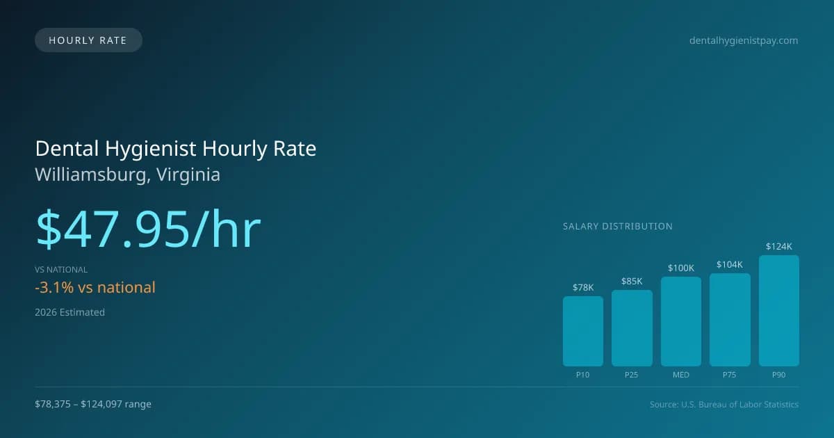 Dental Hygienist Hourly Rate in Williamsburg, VA — 2026 est., based on 2025 BLS