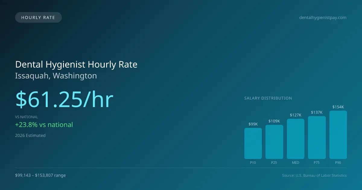 Dental Hygienist Hourly Rate in Issaquah, WA — 2026 est., based on 2025 BLS