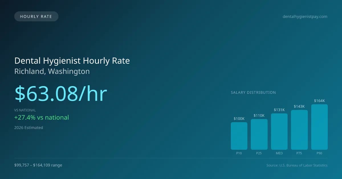 Dental Hygienist Hourly Rate in Richland, WA — 2026 est., based on 2025 BLS