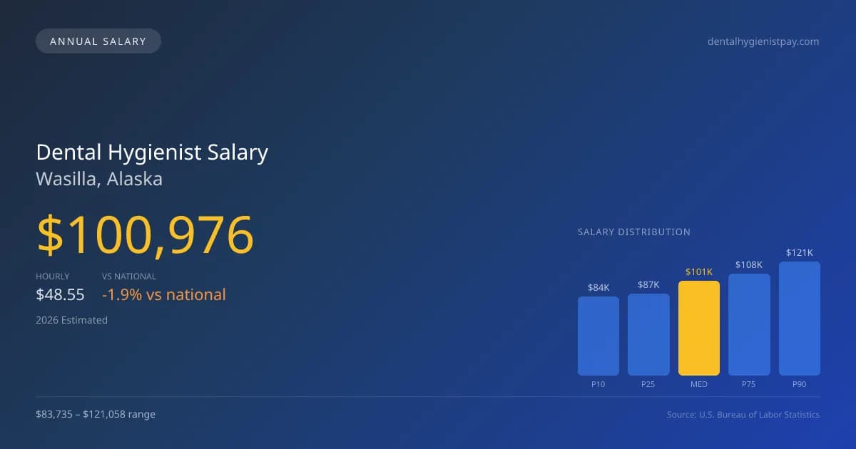 Dental Hygienist Salary in Wasilla, AK — 2026 est., based on 2025 BLS