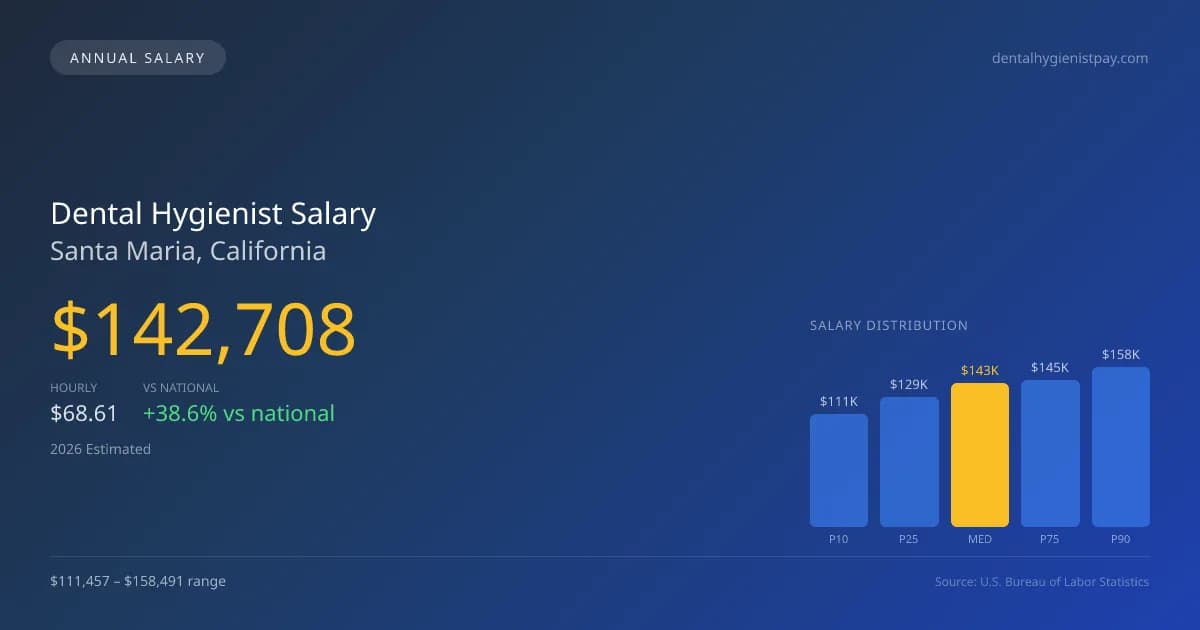 Dental Hygienist Salary in Santa Maria, CA — 2026 est., based on 2025 BLS