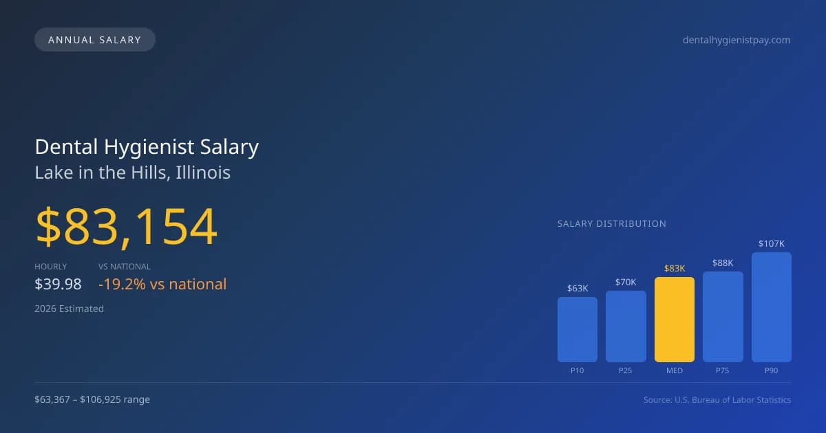 Dental Hygienist Salary in Lake in the Hills, IL — 2026 est., based on 2025 BLS
