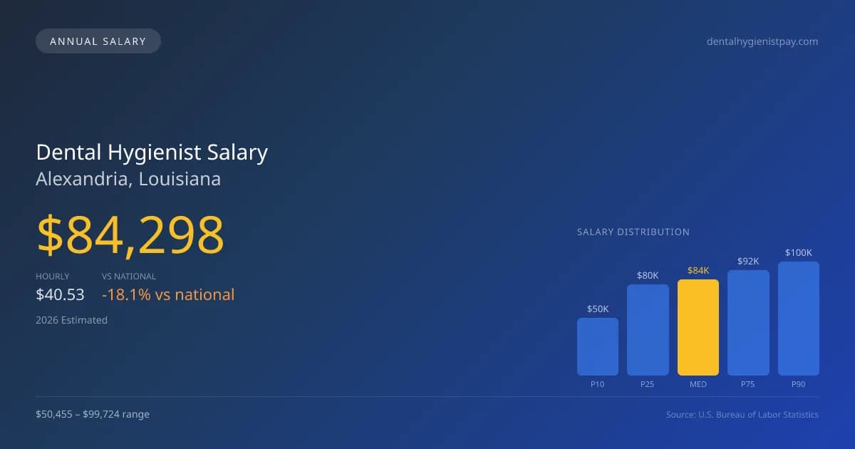Dental Hygienist Salary in Alexandria, LA β 2026 est., based on 2025 BLS