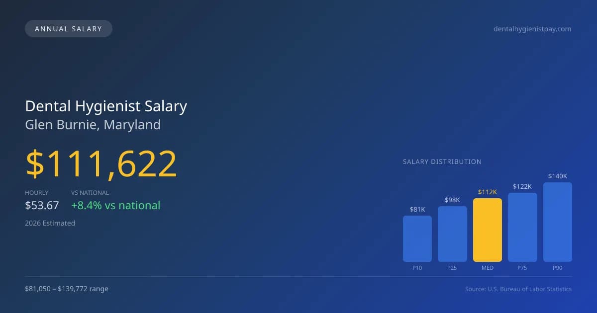 Dental Hygienist Salary in Glen Burnie, MD — 2026 est., based on 2025 BLS