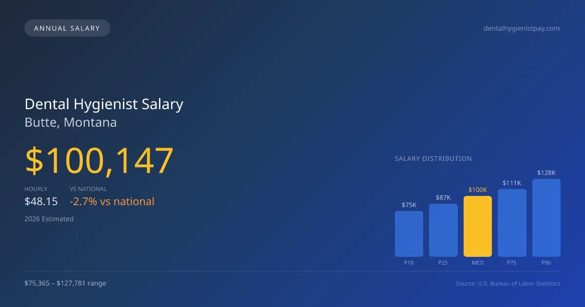 Dental Hygienist Salary in Butte, MT — 2026 est., based on 2025 BLS