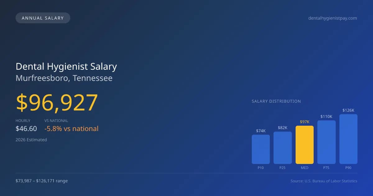 Dental Hygienist Salary in Murfreesboro, TN — 2026 est., based on 2025 BLS
