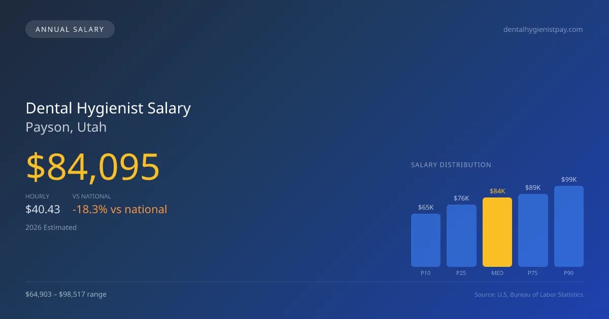 Dental Hygienist Salary in Payson, UT — 2026 est., based on 2025 BLS