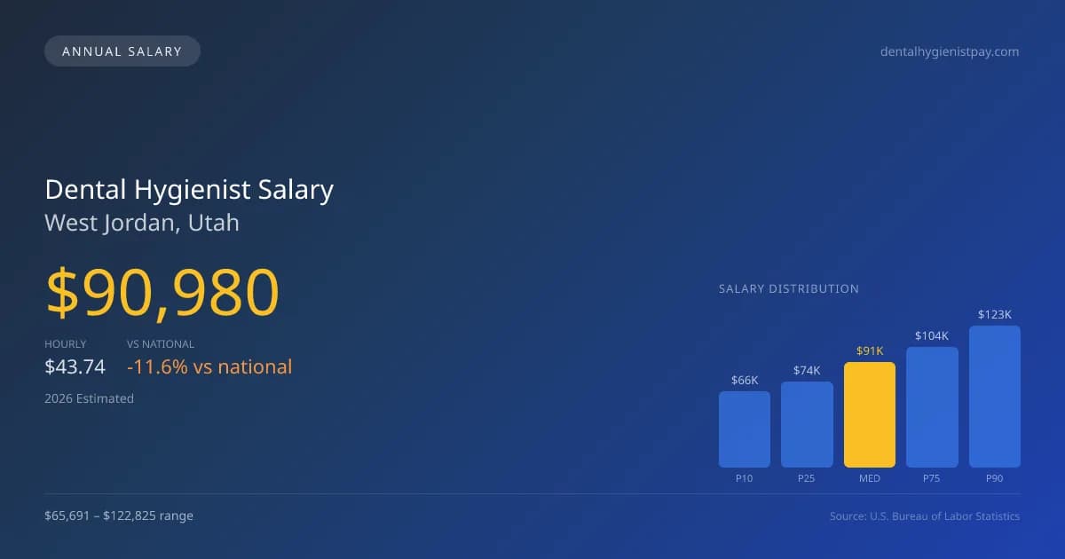 Dental Hygienist Salary in West Jordan, UT — 2026 est., based on 2025 BLS