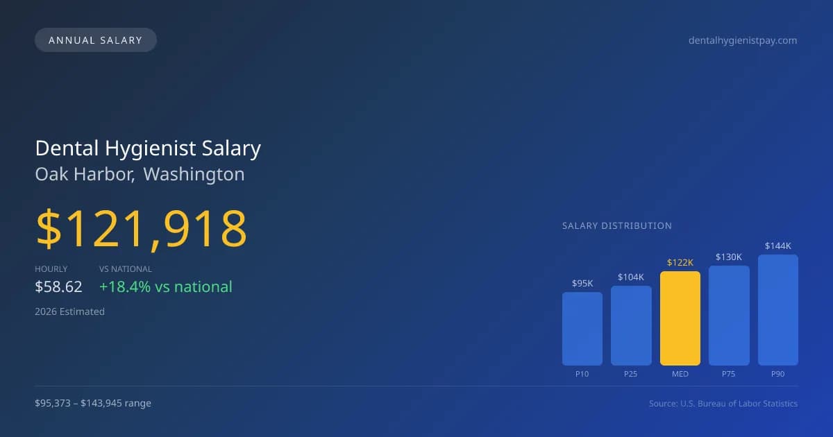 Dental Hygienist Salary in Oak Harbor, WA — 2026 est., based on 2025 BLS